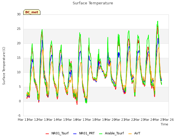 plot of Surface Temperature