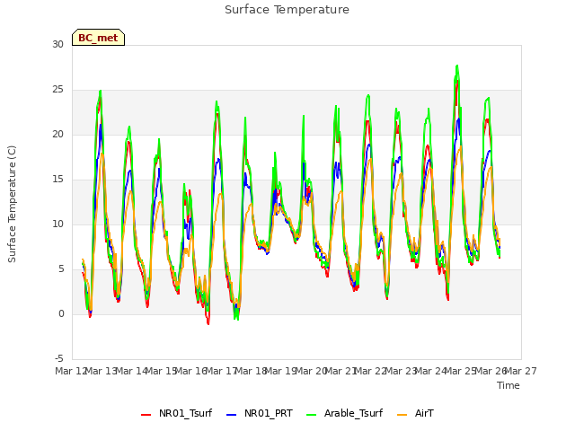 plot of Surface Temperature