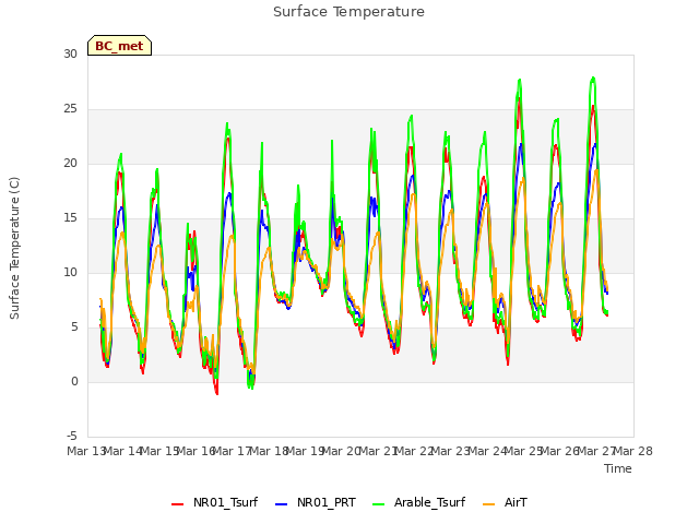 plot of Surface Temperature