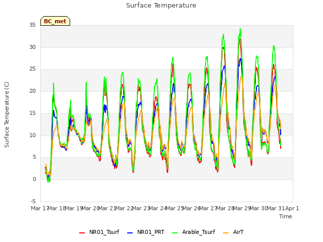 plot of Surface Temperature