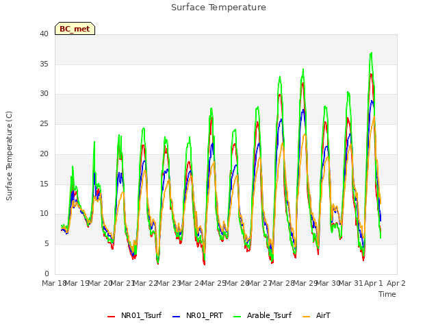 plot of Surface Temperature