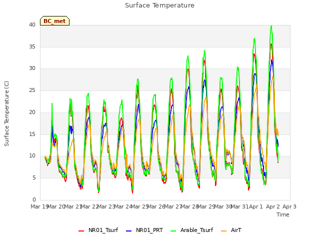 plot of Surface Temperature