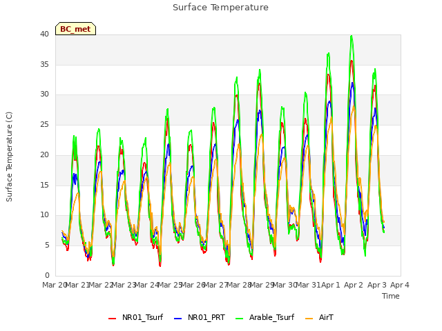 plot of Surface Temperature