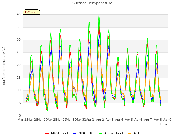 plot of Surface Temperature