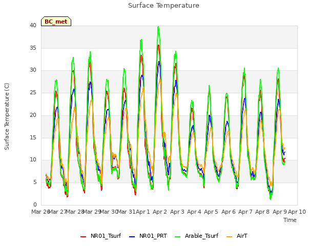 plot of Surface Temperature