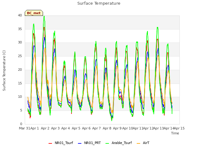 plot of Surface Temperature