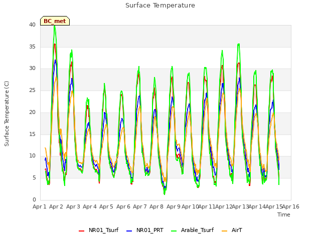 plot of Surface Temperature