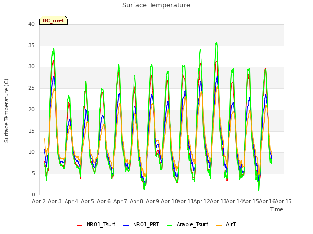 plot of Surface Temperature