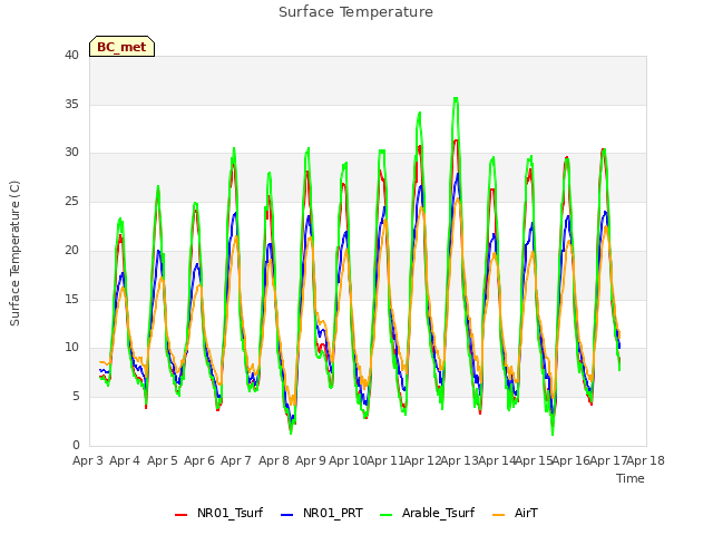 plot of Surface Temperature