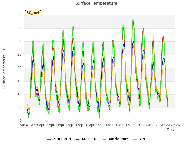 plot of Surface Temperature