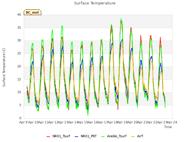 plot of Surface Temperature