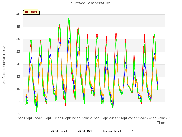 plot of Surface Temperature