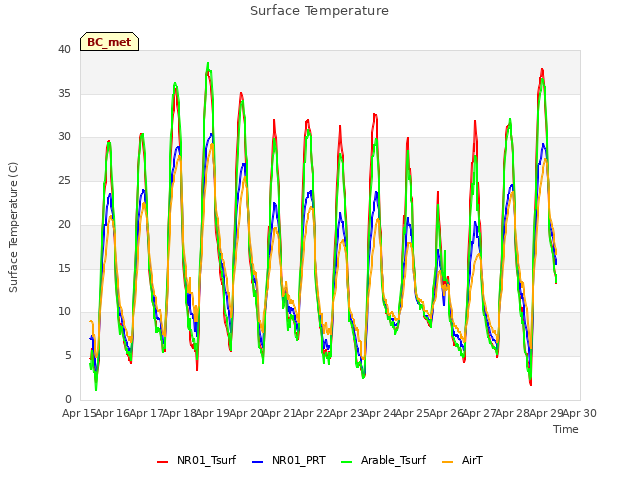 plot of Surface Temperature