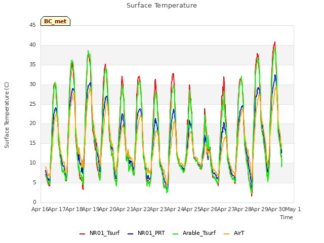 plot of Surface Temperature