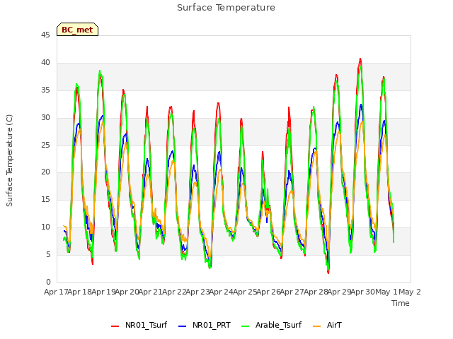 plot of Surface Temperature