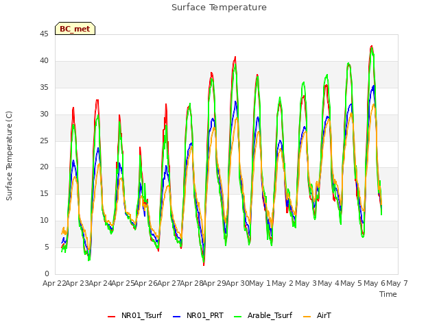 plot of Surface Temperature