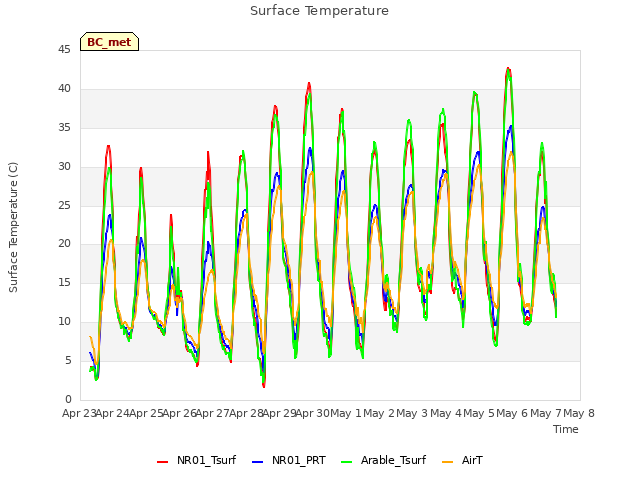 plot of Surface Temperature