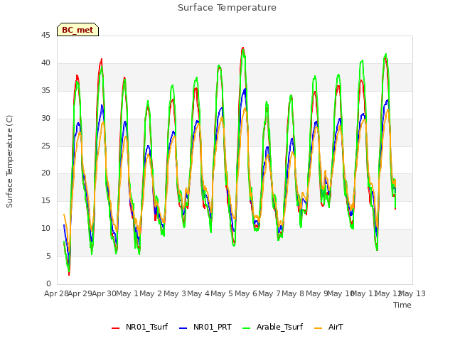 plot of Surface Temperature