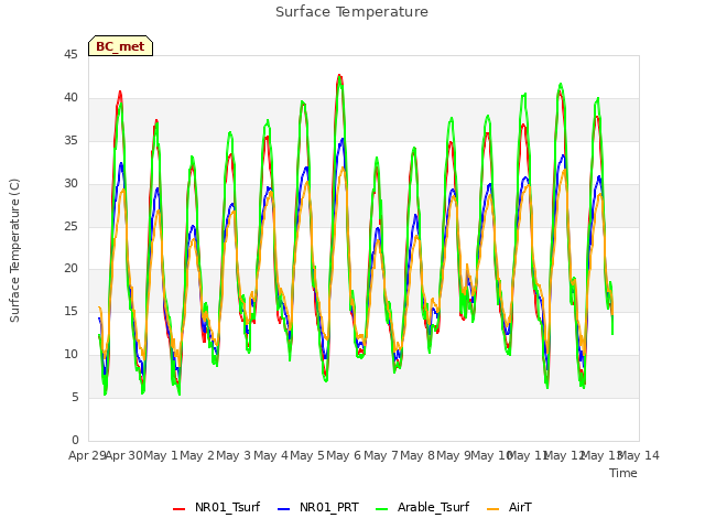 plot of Surface Temperature