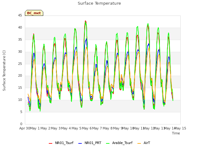 plot of Surface Temperature