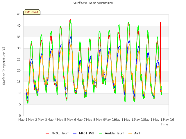 plot of Surface Temperature