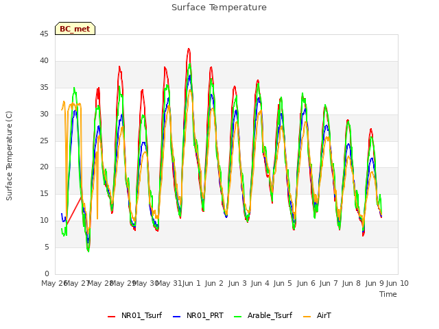 plot of Surface Temperature