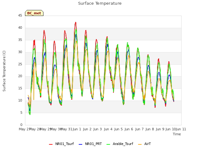 plot of Surface Temperature