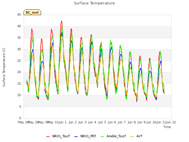 plot of Surface Temperature