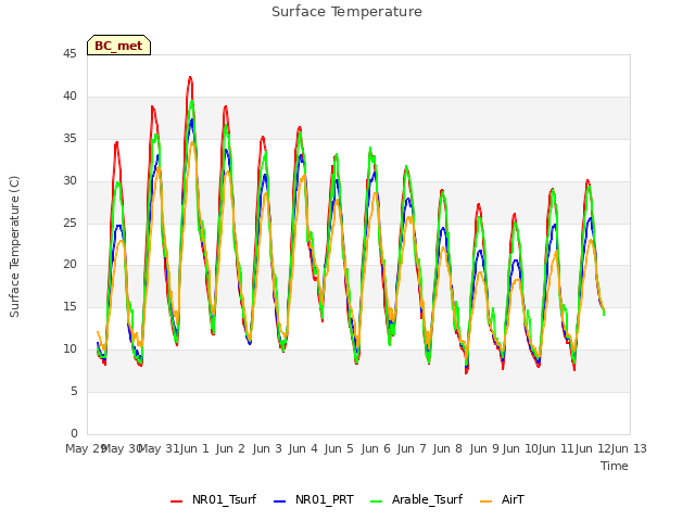 plot of Surface Temperature