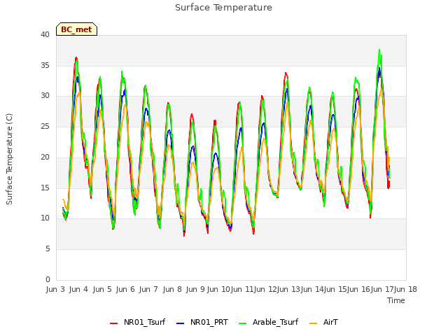 plot of Surface Temperature