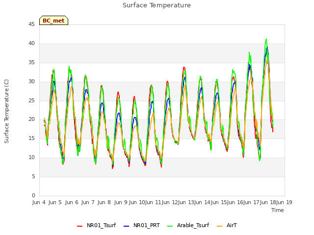 plot of Surface Temperature