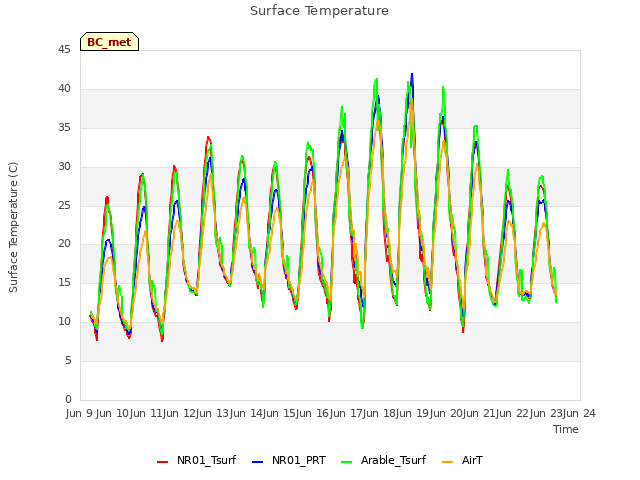 plot of Surface Temperature