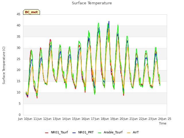 plot of Surface Temperature