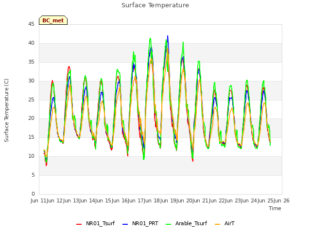 plot of Surface Temperature