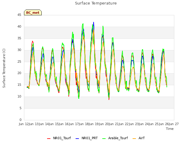 plot of Surface Temperature