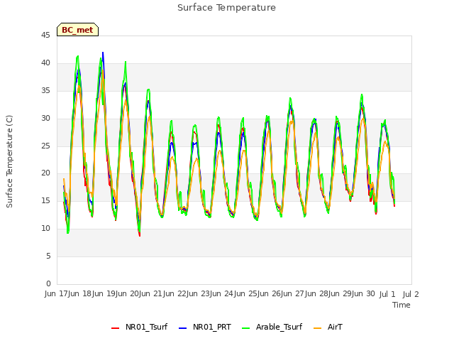 plot of Surface Temperature