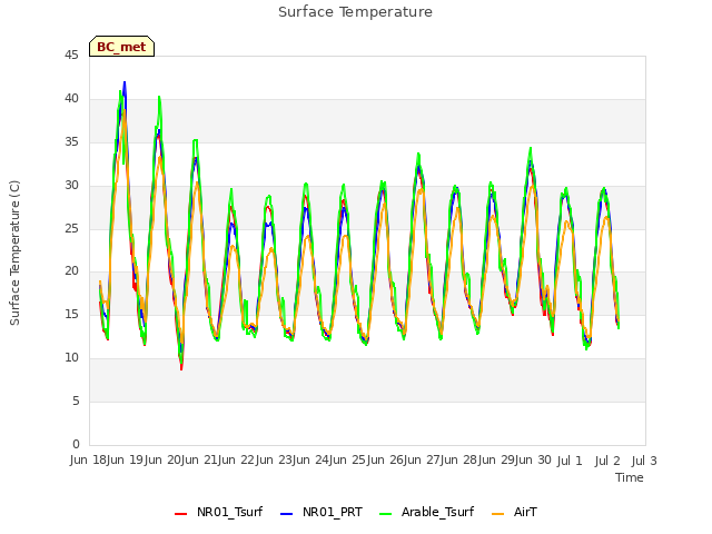 plot of Surface Temperature