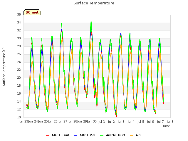 plot of Surface Temperature