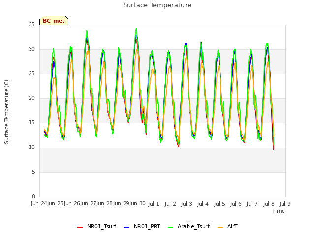 plot of Surface Temperature