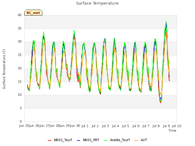 plot of Surface Temperature