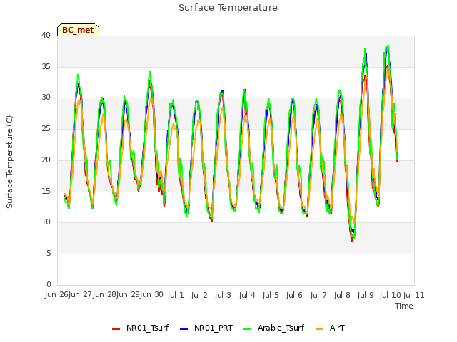 plot of Surface Temperature