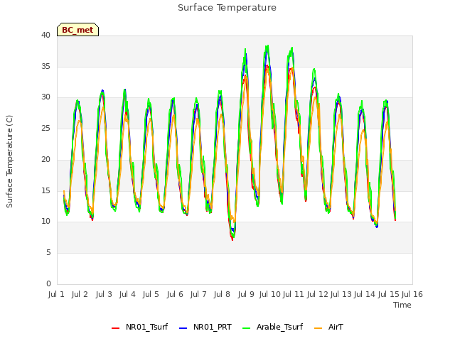 plot of Surface Temperature