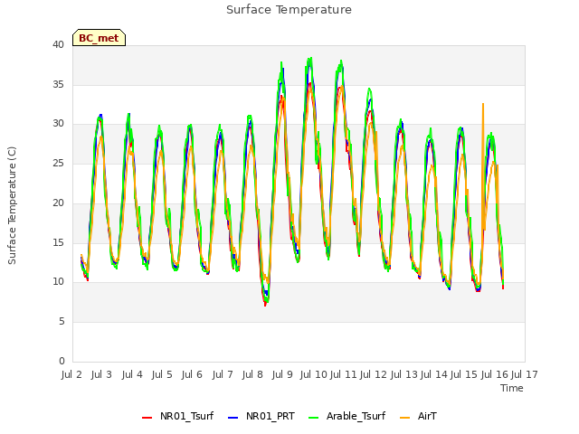 plot of Surface Temperature