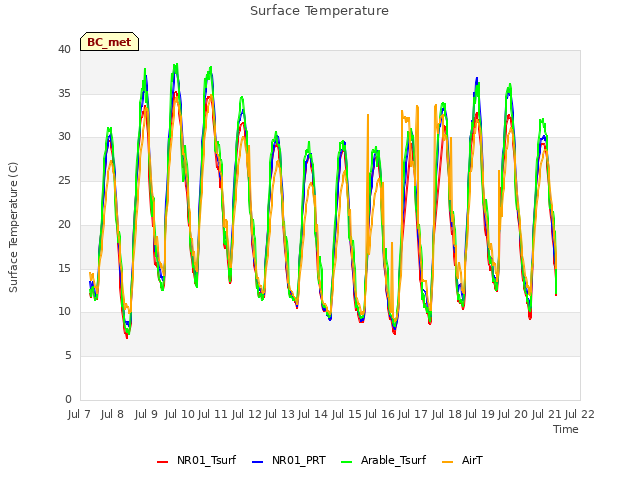 plot of Surface Temperature