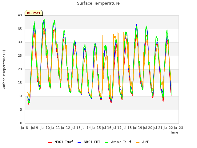 plot of Surface Temperature