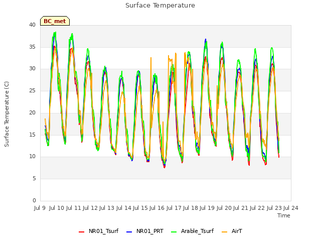 plot of Surface Temperature