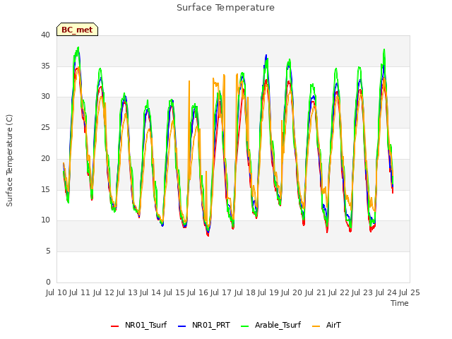 plot of Surface Temperature