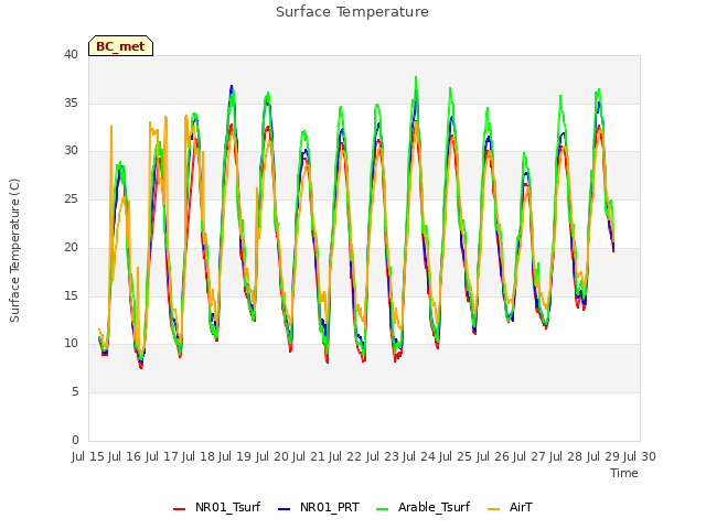 plot of Surface Temperature