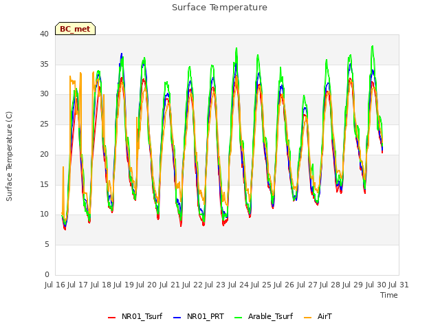 plot of Surface Temperature