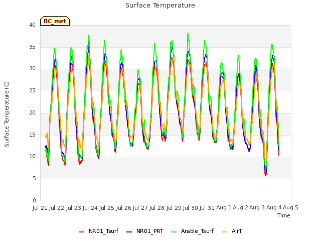 plot of Surface Temperature